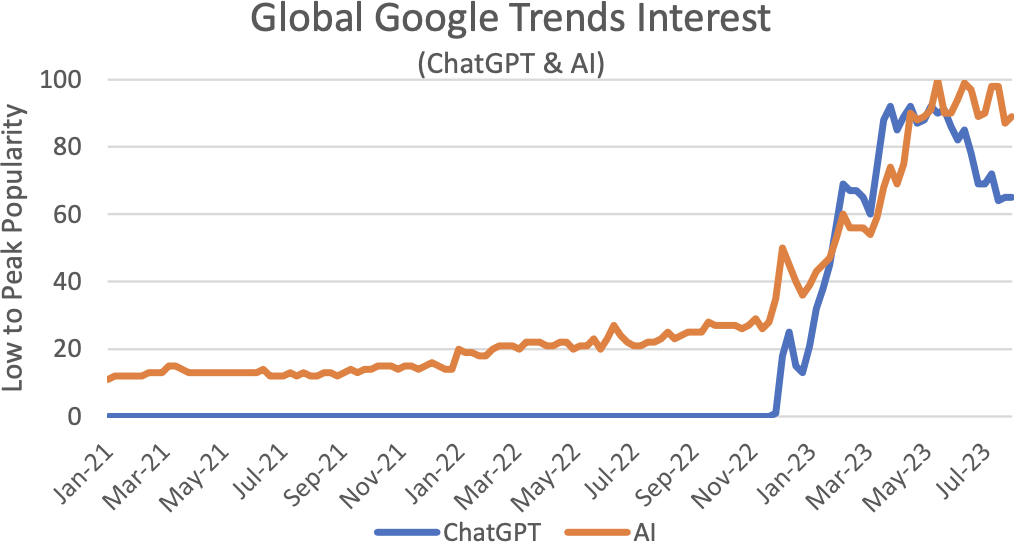Google Global Trends