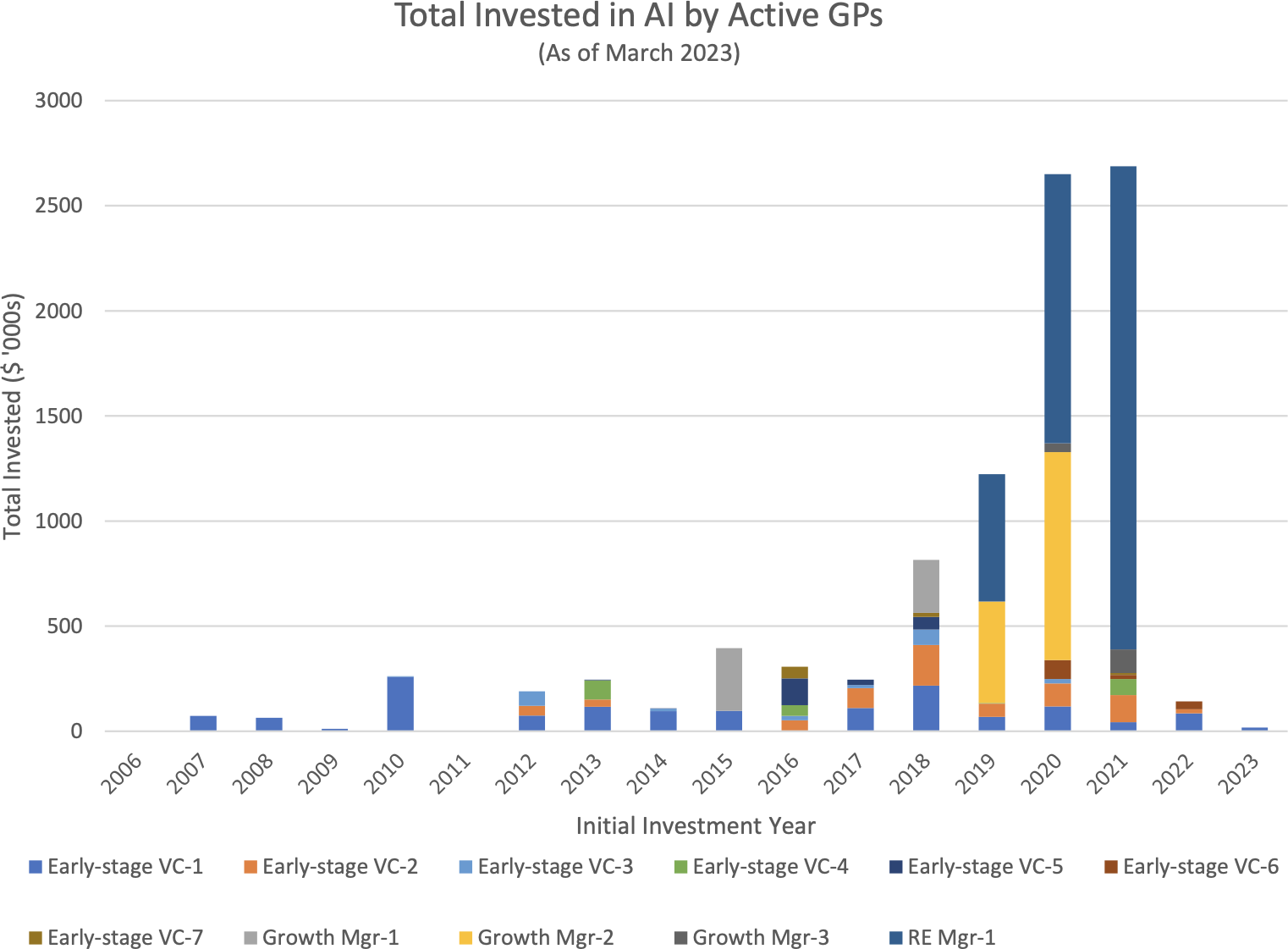 Total Invested Ai